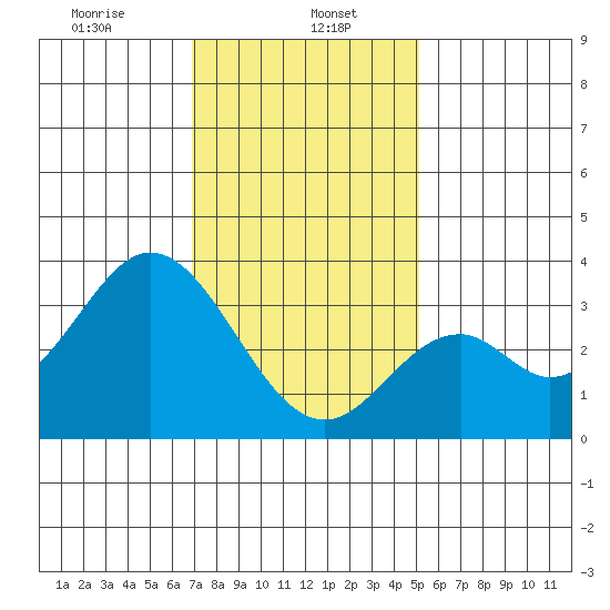 Bolsa Chica State Beach tide chart for Monday, January 16, 2023