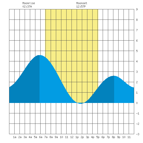 Bolsa Chica State Beach tide chart for Tuesday, January 17, 2023