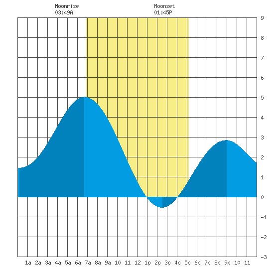 Bolsa Chica State Beach tide chart for Wednesday, January 18, 2023