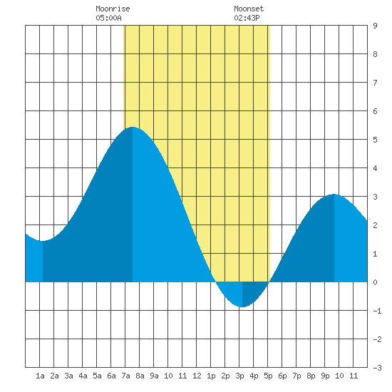 Bolsa Chica State Beach tide chart for Thursday, January 19, 2023