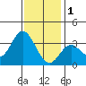 Bolsa Chica State Beach tide chart for Sunday, January 1, 2023