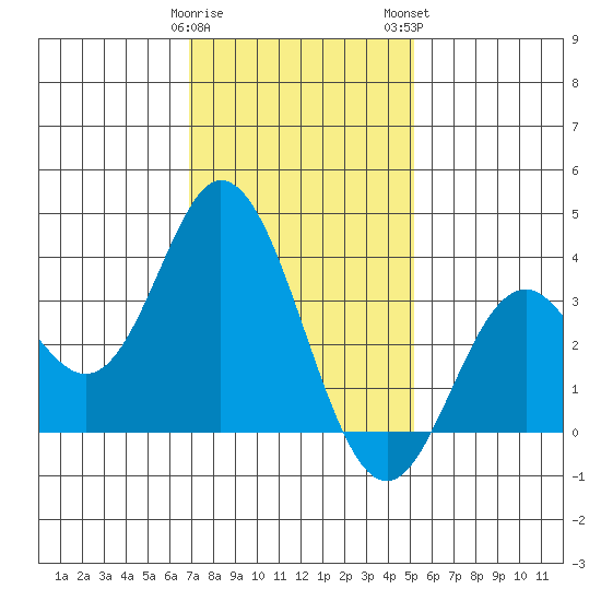 Bolsa Chica State Beach tide chart for Friday, January 20, 2023