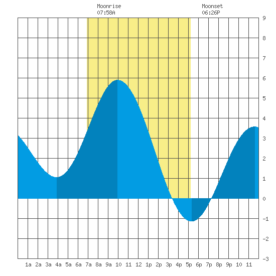 Bolsa Chica State Beach tide chart for Sunday, January 22, 2023