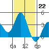 Bolsa Chica State Beach tide chart for Sunday, January 22, 2023
