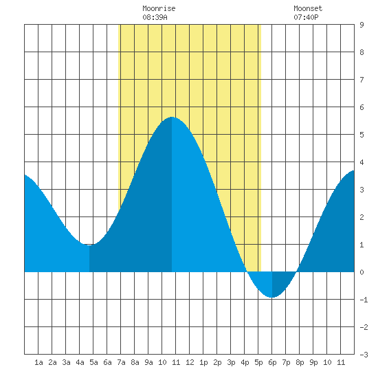 Bolsa Chica State Beach tide chart for Monday, January 23, 2023