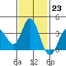 Bolsa Chica State Beach tide chart for Monday, January 23, 2023