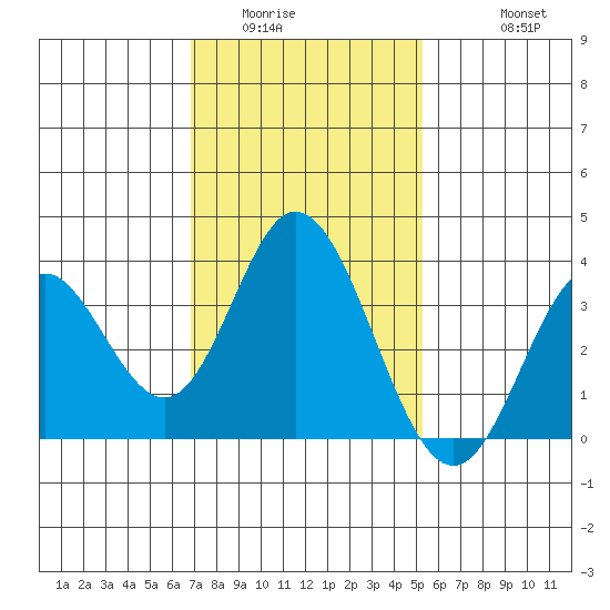 Bolsa Chica State Beach tide chart for Tuesday, January 24, 2023
