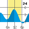Bolsa Chica State Beach tide chart for Tuesday, January 24, 2023