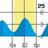 Bolsa Chica State Beach tide chart for Wednesday, January 25, 2023