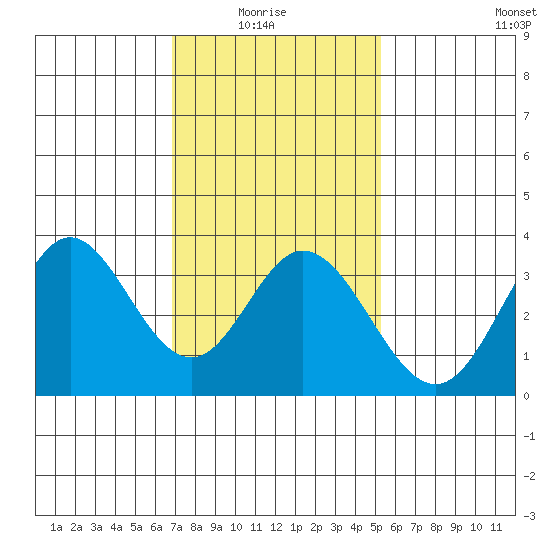 Bolsa Chica State Beach tide chart for Thursday, January 26, 2023
