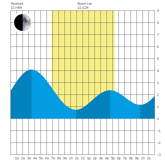 Bolsa Chica State Beach tide chart for Saturday, January 28, 2023