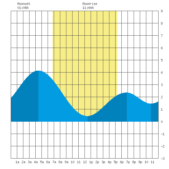 Bolsa Chica State Beach tide chart for Sunday, January 29, 2023