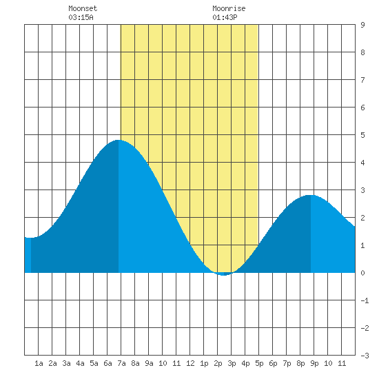 Bolsa Chica State Beach tide chart for Monday, January 2, 2023