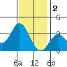 Bolsa Chica State Beach tide chart for Monday, January 2, 2023