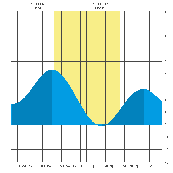 Bolsa Chica State Beach tide chart for Tuesday, January 31, 2023