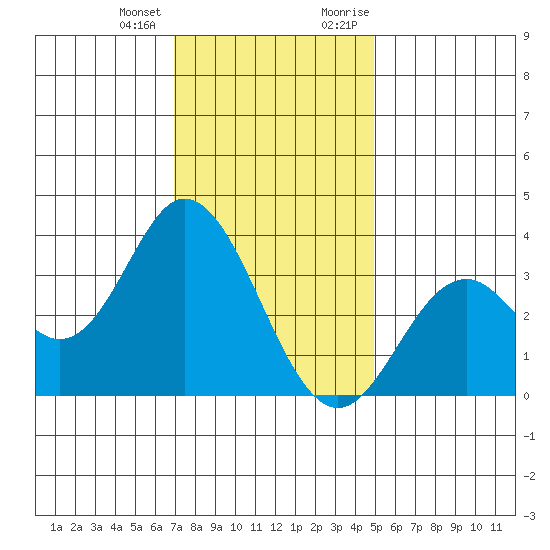 Bolsa Chica State Beach tide chart for Tuesday, January 3, 2023