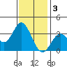 Bolsa Chica State Beach tide chart for Tuesday, January 3, 2023