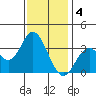 Bolsa Chica State Beach tide chart for Wednesday, January 4, 2023