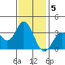Bolsa Chica State Beach tide chart for Thursday, January 5, 2023
