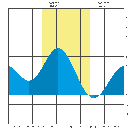 Bolsa Chica State Beach tide chart for Sunday, January 8, 2023