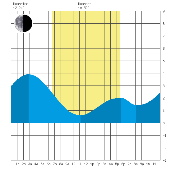 Bolsa Chica State Beach tide chart for Monday, February 13, 2023