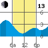 Bolsa Chica State Beach tide chart for Monday, February 13, 2023