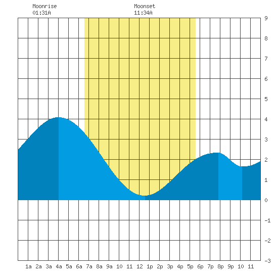 Bolsa Chica State Beach tide chart for Tuesday, February 14, 2023