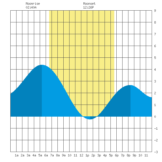 Bolsa Chica State Beach tide chart for Wednesday, February 15, 2023