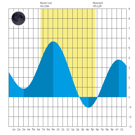 Bolsa Chica State Beach tide chart for Sunday, February 19, 2023