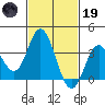 Bolsa Chica State Beach tide chart for Sunday, February 19, 2023