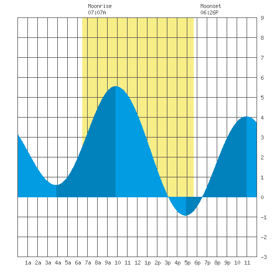 Bolsa Chica State Beach tide chart for Monday, February 20, 2023