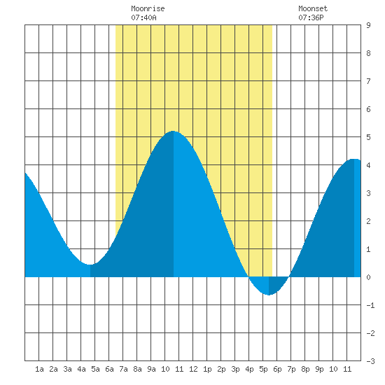 Bolsa Chica State Beach tide chart for Tuesday, February 21, 2023