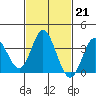 Bolsa Chica State Beach tide chart for Tuesday, February 21, 2023