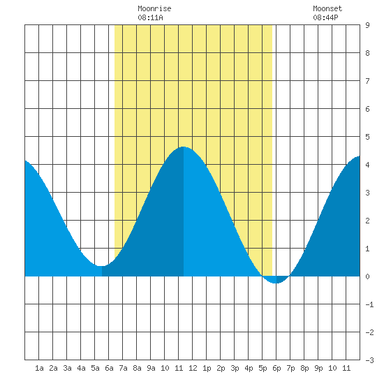 Bolsa Chica State Beach tide chart for Wednesday, February 22, 2023