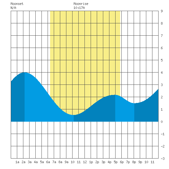 Bolsa Chica State Beach tide chart for Sunday, February 26, 2023