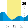Bolsa Chica State Beach tide chart for Sunday, February 26, 2023