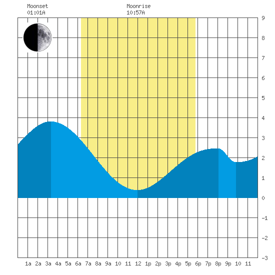 Bolsa Chica State Beach tide chart for Monday, February 27, 2023