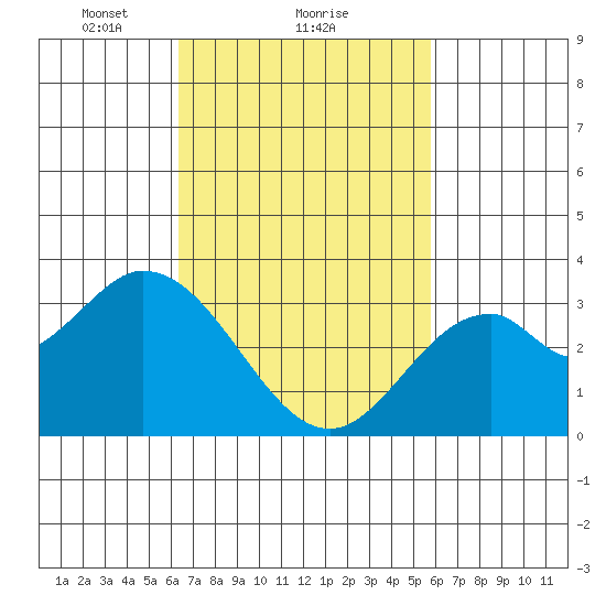 Bolsa Chica State Beach tide chart for Tuesday, February 28, 2023