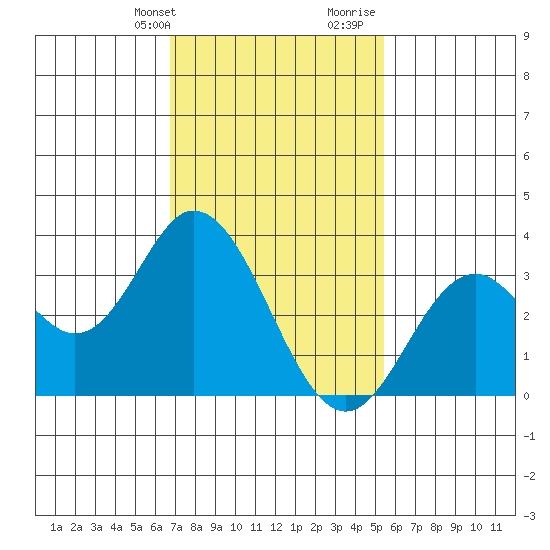 Bolsa Chica State Beach tide chart for Thursday, February 2, 2023