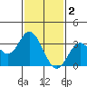 Bolsa Chica State Beach tide chart for Thursday, February 2, 2023