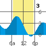 Bolsa Chica State Beach tide chart for Friday, February 3, 2023