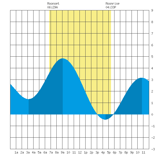 Bolsa Chica State Beach tide chart for Saturday, February 4, 2023