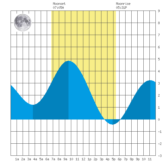 Bolsa Chica State Beach tide chart for Sunday, February 5, 2023