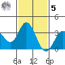 Bolsa Chica State Beach tide chart for Sunday, February 5, 2023