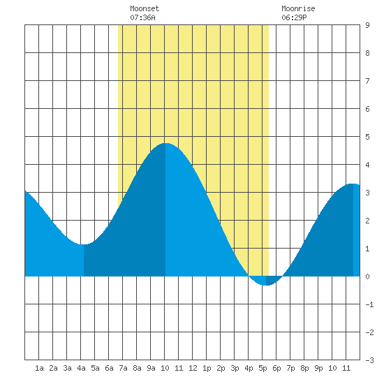 Bolsa Chica State Beach tide chart for Monday, February 6, 2023