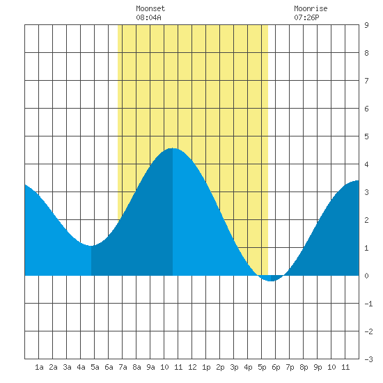Bolsa Chica State Beach tide chart for Tuesday, February 7, 2023