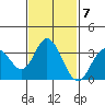 Bolsa Chica State Beach tide chart for Tuesday, February 7, 2023