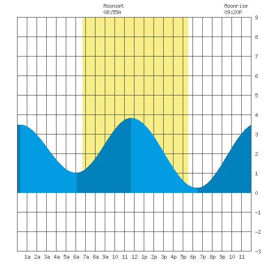 Bolsa Chica State Beach tide chart for Thursday, February 9, 2023