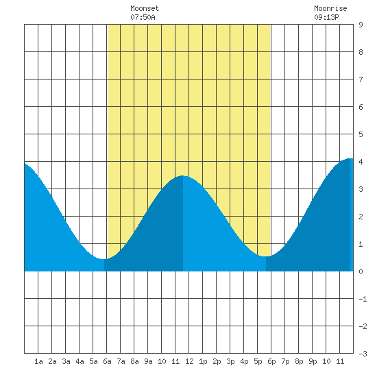 Bolsa Chica State Beach tide chart for Friday, March 10, 2023