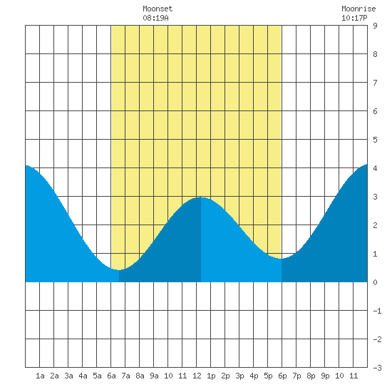 Bolsa Chica State Beach tide chart for Saturday, March 11, 2023